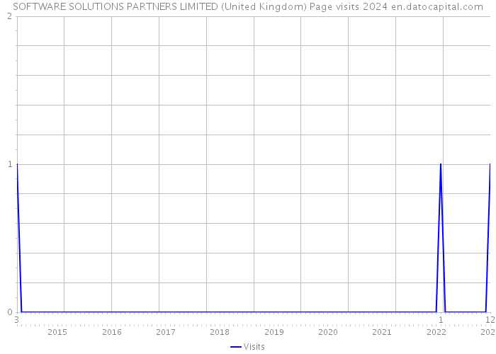 SOFTWARE SOLUTIONS PARTNERS LIMITED (United Kingdom) Page visits 2024 
