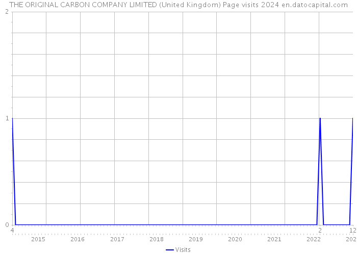 THE ORIGINAL CARBON COMPANY LIMITED (United Kingdom) Page visits 2024 