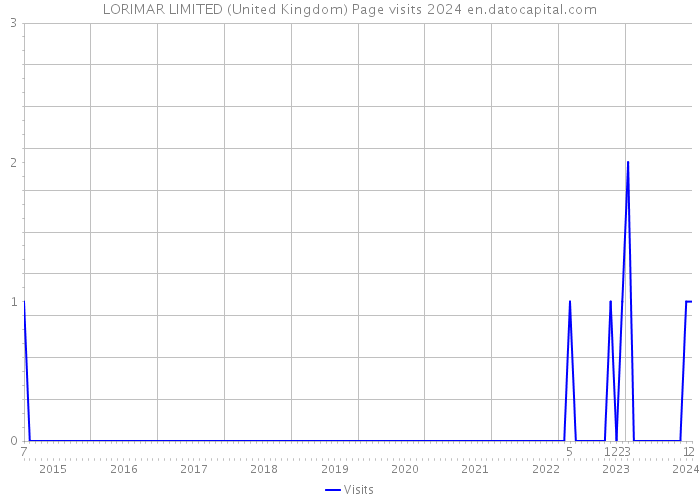 LORIMAR LIMITED (United Kingdom) Page visits 2024 