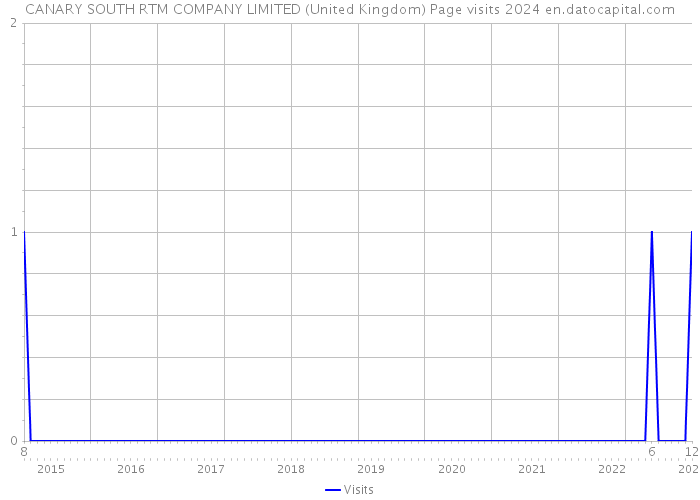 CANARY SOUTH RTM COMPANY LIMITED (United Kingdom) Page visits 2024 