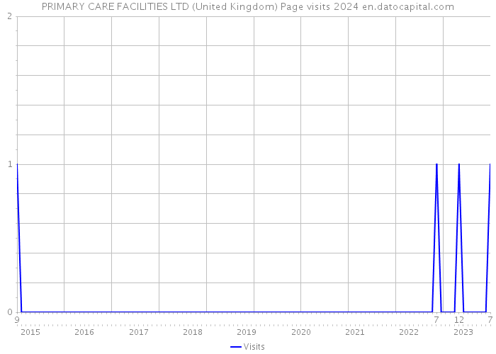 PRIMARY CARE FACILITIES LTD (United Kingdom) Page visits 2024 