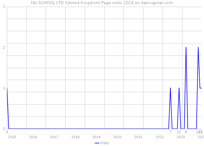 NLI SCHOOL LTD (United Kingdom) Page visits 2024 