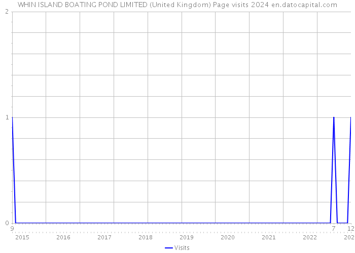 WHIN ISLAND BOATING POND LIMITED (United Kingdom) Page visits 2024 