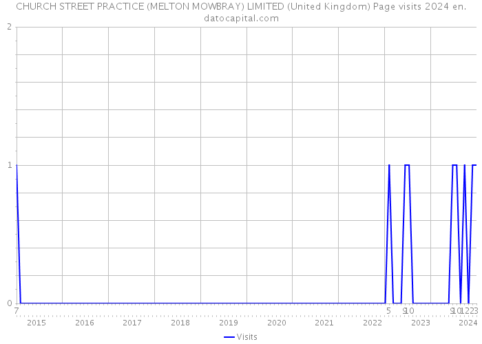 CHURCH STREET PRACTICE (MELTON MOWBRAY) LIMITED (United Kingdom) Page visits 2024 