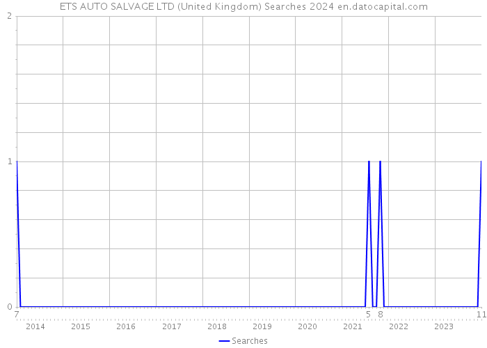 ETS AUTO SALVAGE LTD (United Kingdom) Searches 2024 