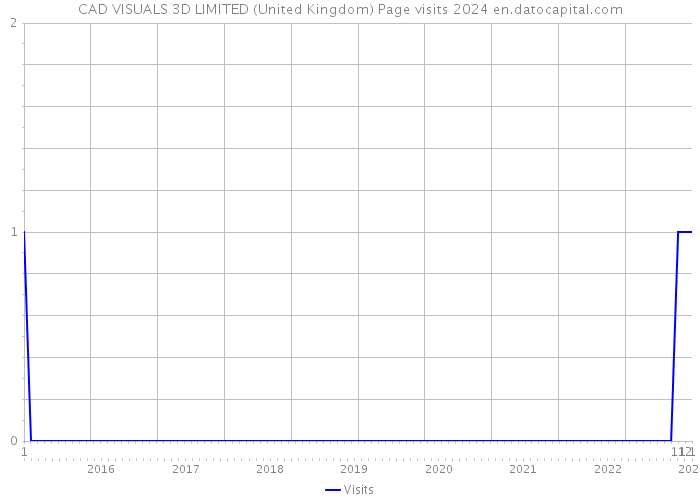 CAD VISUALS 3D LIMITED (United Kingdom) Page visits 2024 