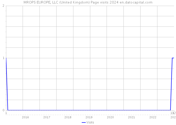 MROPS EUROPE, LLC (United Kingdom) Page visits 2024 