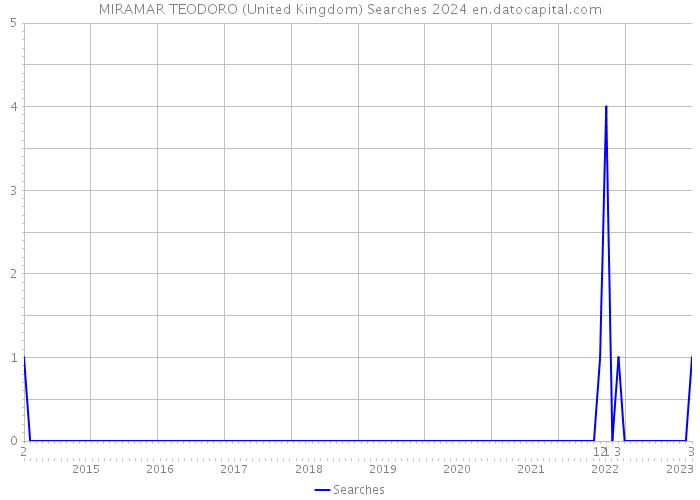 MIRAMAR TEODORO (United Kingdom) Searches 2024 