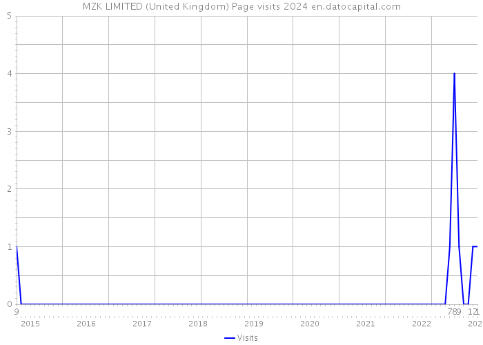 MZK LIMITED (United Kingdom) Page visits 2024 