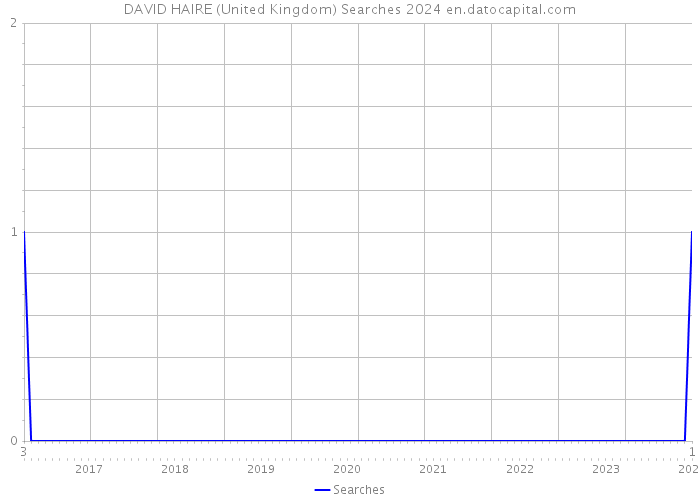 DAVID HAIRE (United Kingdom) Searches 2024 