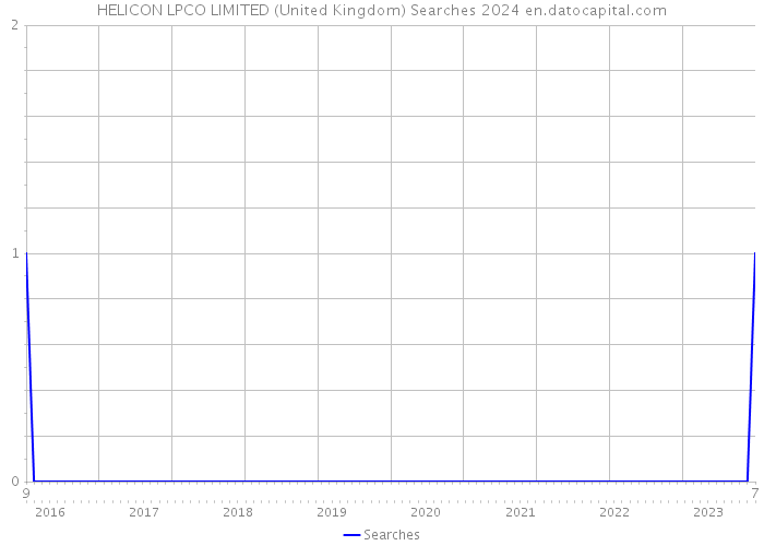 HELICON LPCO LIMITED (United Kingdom) Searches 2024 