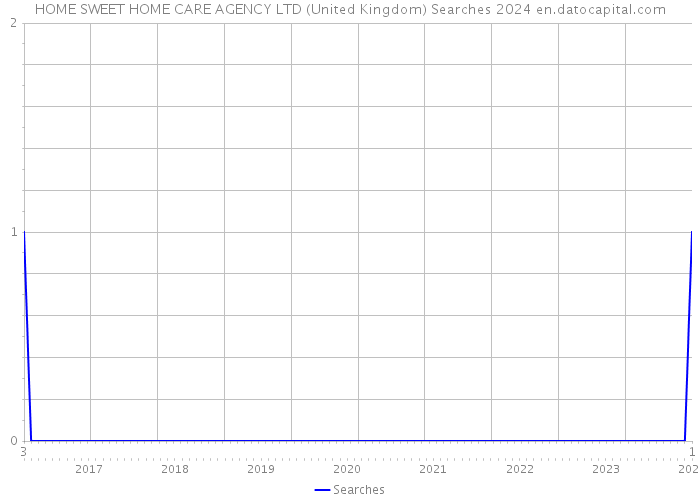 HOME SWEET HOME CARE AGENCY LTD (United Kingdom) Searches 2024 