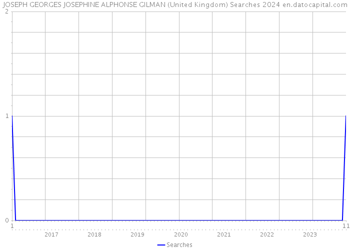 JOSEPH GEORGES JOSEPHINE ALPHONSE GILMAN (United Kingdom) Searches 2024 