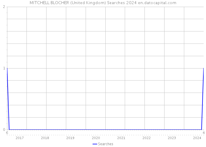MITCHELL BLOCHER (United Kingdom) Searches 2024 