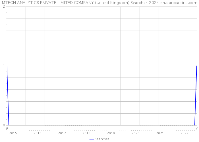 MTECH ANALYTICS PRIVATE LIMITED COMPANY (United Kingdom) Searches 2024 