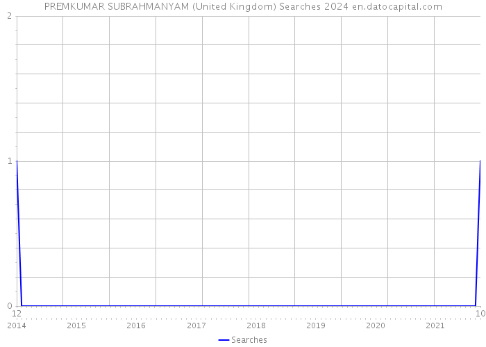 PREMKUMAR SUBRAHMANYAM (United Kingdom) Searches 2024 