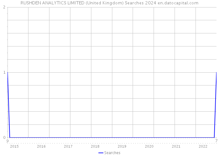 RUSHDEN ANALYTICS LIMITED (United Kingdom) Searches 2024 