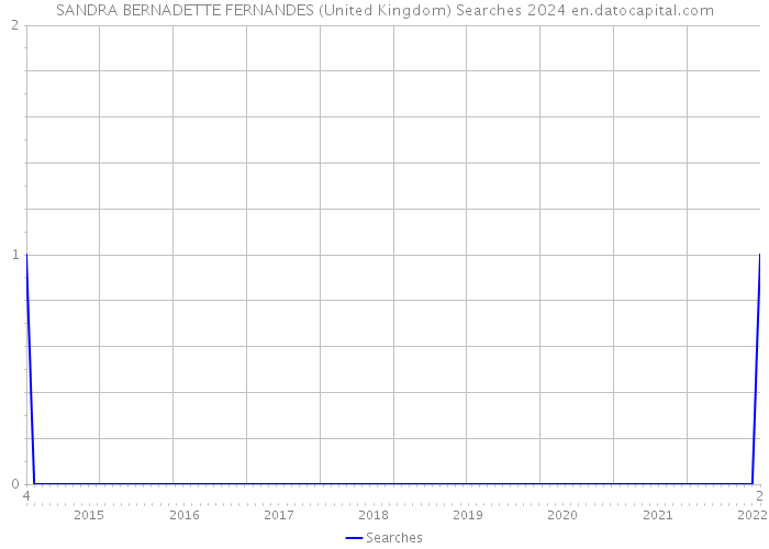 SANDRA BERNADETTE FERNANDES (United Kingdom) Searches 2024 