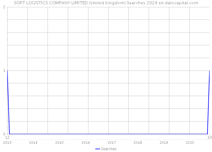 SORT LOGISTICS COMPANY LIMITED (United Kingdom) Searches 2024 