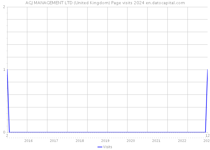AGJ MANAGEMENT LTD (United Kingdom) Page visits 2024 