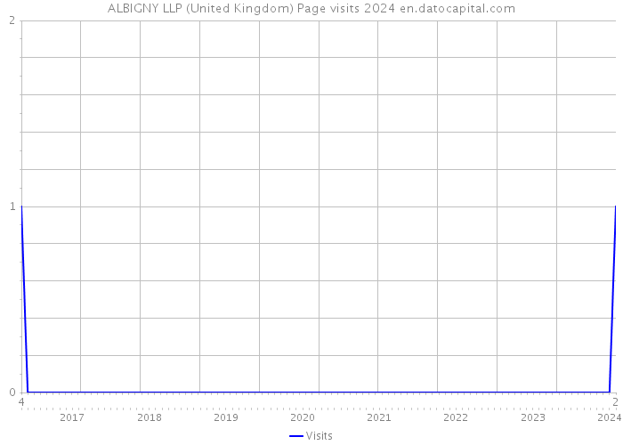 ALBIGNY LLP (United Kingdom) Page visits 2024 