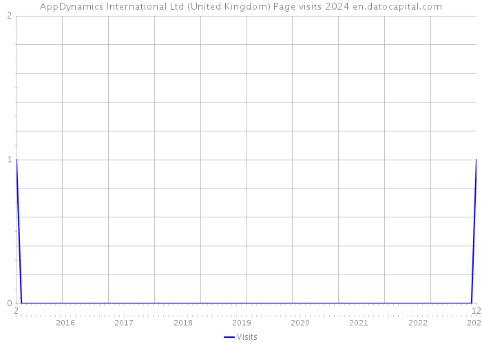 AppDynamics International Ltd (United Kingdom) Page visits 2024 