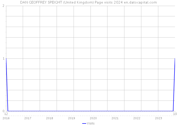 DAN GEOFFREY SPEIGHT (United Kingdom) Page visits 2024 
