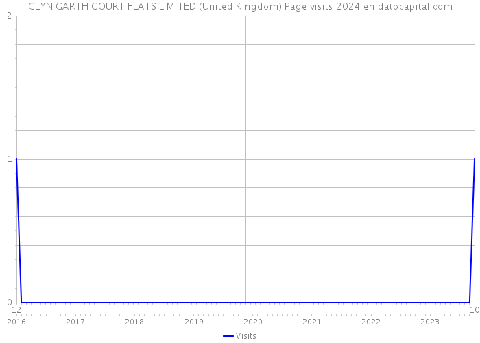 GLYN GARTH COURT FLATS LIMITED (United Kingdom) Page visits 2024 