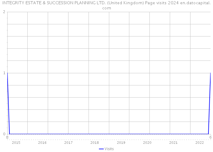 INTEGRITY ESTATE & SUCCESSION PLANNING LTD. (United Kingdom) Page visits 2024 