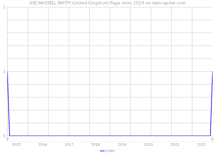 JOE WASSELL SMITH (United Kingdom) Page visits 2024 