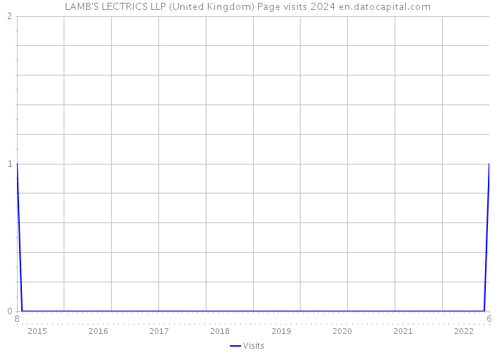 LAMB'S LECTRICS LLP (United Kingdom) Page visits 2024 