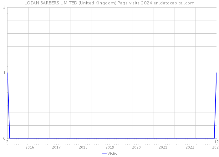 LOZAN BARBERS LIMITED (United Kingdom) Page visits 2024 
