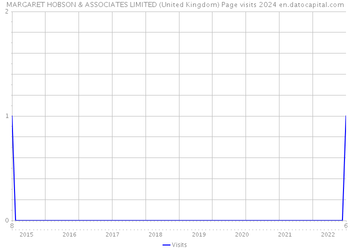 MARGARET HOBSON & ASSOCIATES LIMITED (United Kingdom) Page visits 2024 