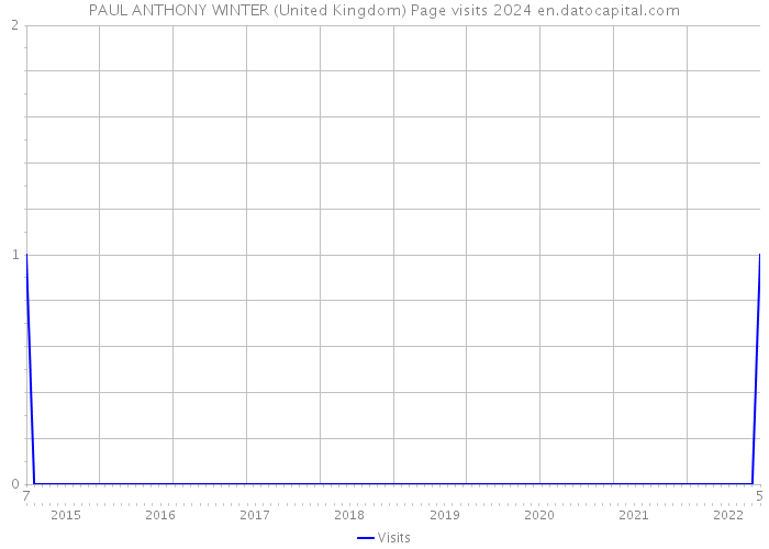 PAUL ANTHONY WINTER (United Kingdom) Page visits 2024 