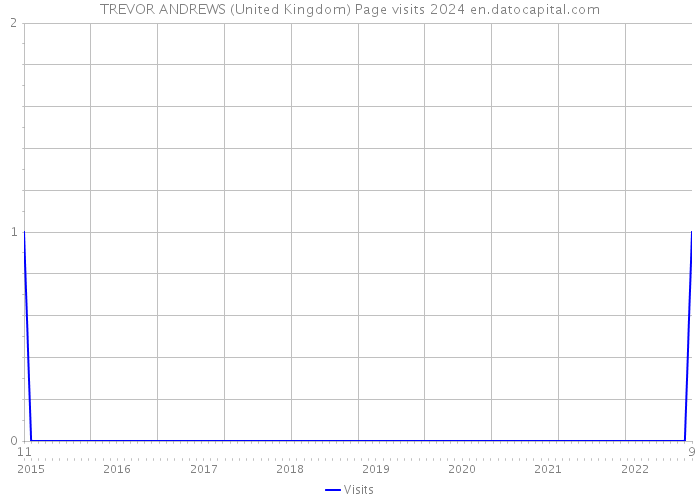 TREVOR ANDREWS (United Kingdom) Page visits 2024 