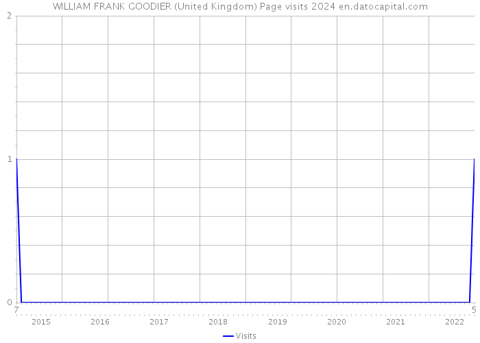 WILLIAM FRANK GOODIER (United Kingdom) Page visits 2024 