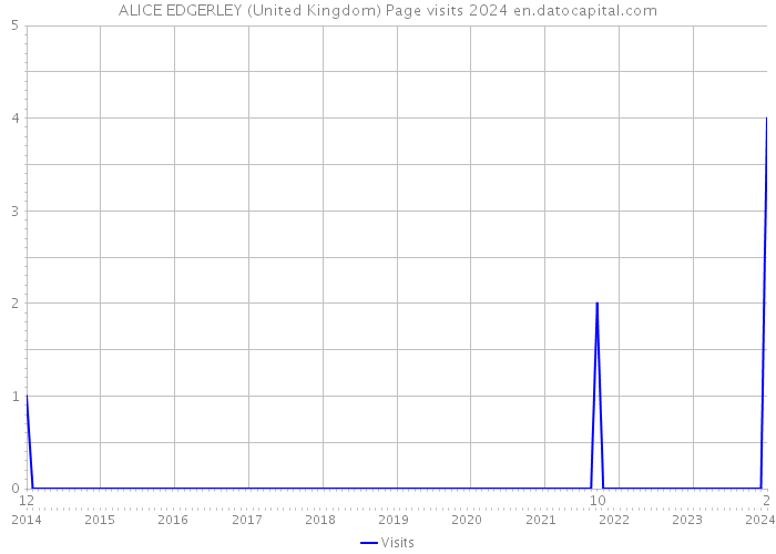 ALICE EDGERLEY (United Kingdom) Page visits 2024 