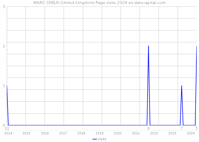 MARC CREUS (United Kingdom) Page visits 2024 