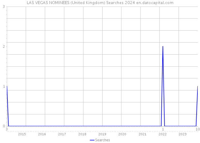 LAS VEGAS NOMINEES (United Kingdom) Searches 2024 