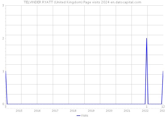 TELVINDER RYATT (United Kingdom) Page visits 2024 