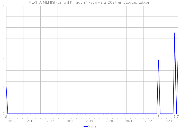 MERITA MEMISI (United Kingdom) Page visits 2024 