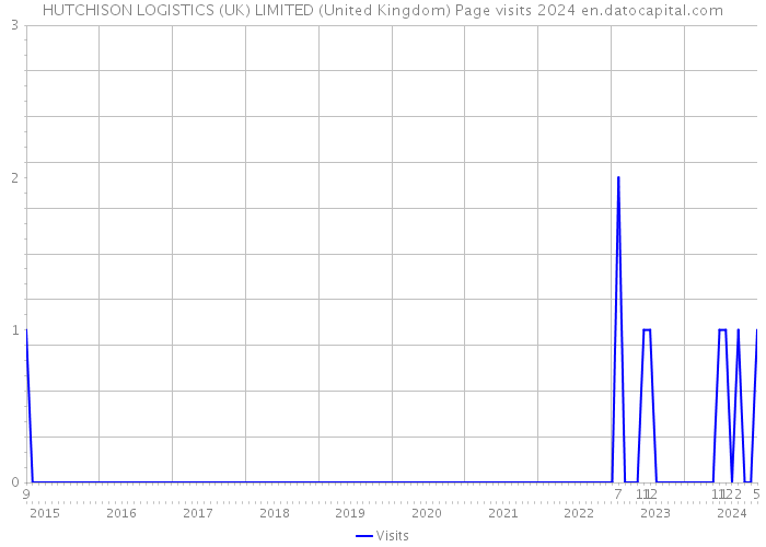 HUTCHISON LOGISTICS (UK) LIMITED (United Kingdom) Page visits 2024 