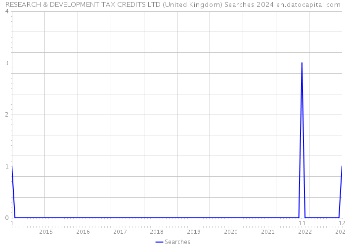 RESEARCH & DEVELOPMENT TAX CREDITS LTD (United Kingdom) Searches 2024 