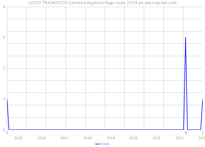 LUCIO TRASANCOS (United Kingdom) Page visits 2024 
