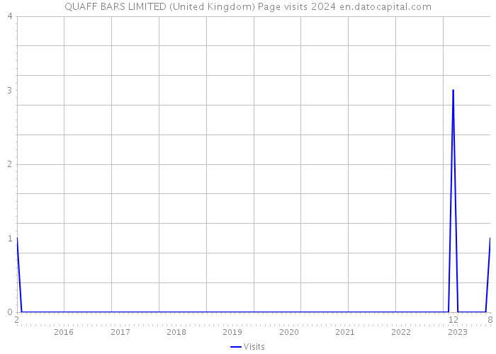 QUAFF BARS LIMITED (United Kingdom) Page visits 2024 