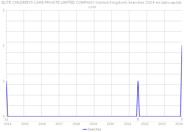 ELITE CHILDREN'S CARE PRIVATE LIMITED COMPANY (United Kingdom) Searches 2024 