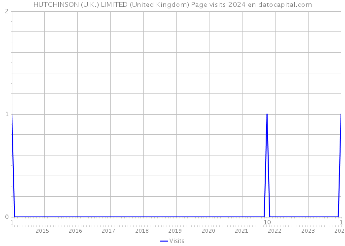HUTCHINSON (U.K.) LIMITED (United Kingdom) Page visits 2024 