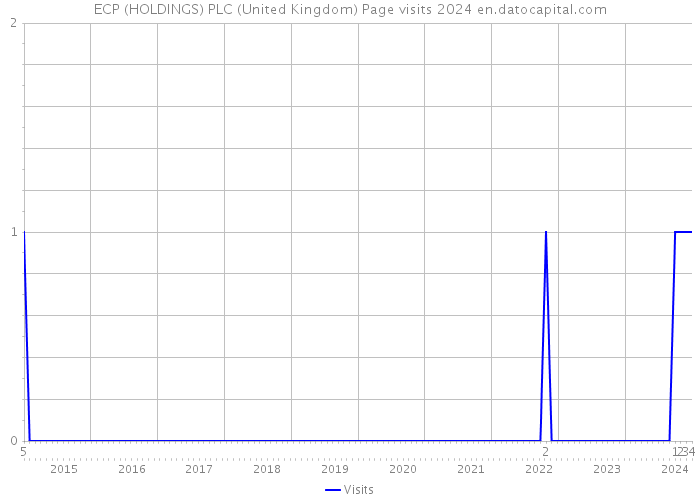ECP (HOLDINGS) PLC (United Kingdom) Page visits 2024 