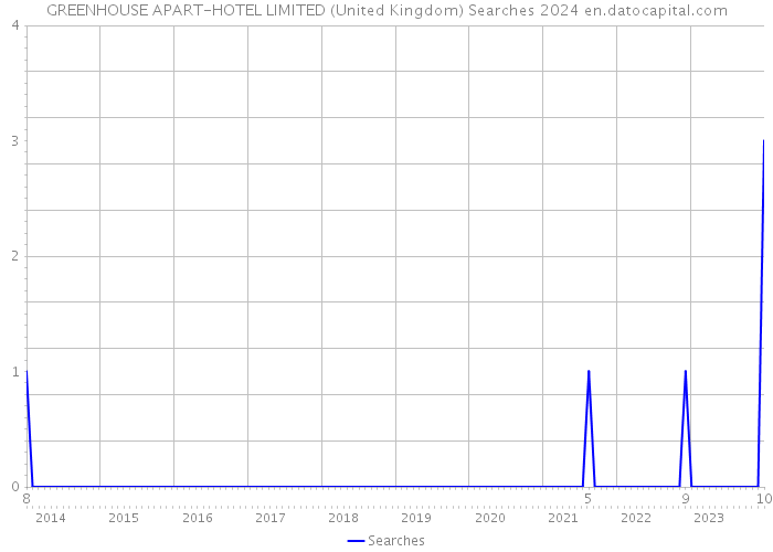 GREENHOUSE APART-HOTEL LIMITED (United Kingdom) Searches 2024 
