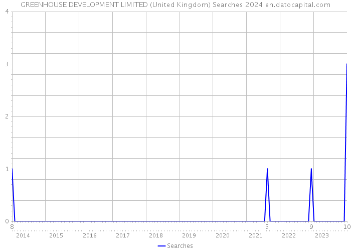 GREENHOUSE DEVELOPMENT LIMITED (United Kingdom) Searches 2024 